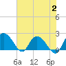 Tide chart for Bucksport, Waccamaw River, South Carolina on 2023/08/2