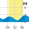 Tide chart for Bucksport, Waccamaw River, South Carolina on 2023/09/24