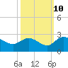 Tide chart for Bucksport, Waccamaw River, South Carolina on 2023/10/10