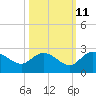 Tide chart for Bucksport, Waccamaw River, South Carolina on 2023/10/11