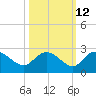 Tide chart for Bucksport, Waccamaw River, South Carolina on 2023/10/12