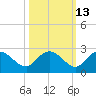 Tide chart for Bucksport, Waccamaw River, South Carolina on 2023/10/13