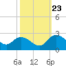 Tide chart for Bucksport, Waccamaw River, South Carolina on 2023/10/23