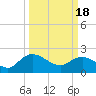 Tide chart for Bucksport, Waccamaw River, South Carolina on 2024/03/18