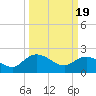 Tide chart for Bucksport, Waccamaw River, South Carolina on 2024/03/19