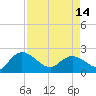 Tide chart for Bucksport, Waccamaw River, South Carolina on 2024/04/14