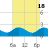 Tide chart for Bucksport, Waccamaw River, South Carolina on 2024/04/18