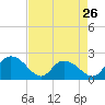Tide chart for Bucksport, Waccamaw River, South Carolina on 2024/04/26