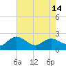 Tide chart for Bucksport, Waccamaw River, South Carolina on 2024/05/14