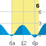 Tide chart for Bucksport, Waccamaw River, South Carolina on 2024/05/6