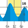 Tide chart for Budd Inlet, Washington on 2021/02/16