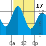 Tide chart for Budd Inlet, Washington on 2021/02/17
