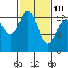 Tide chart for Budd Inlet, Washington on 2021/02/18
