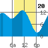 Tide chart for Budd Inlet, Washington on 2021/02/20