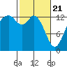 Tide chart for Budd Inlet, Washington on 2021/02/21