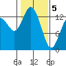 Tide chart for Budd Inlet, Washington on 2021/02/5