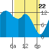 Tide chart for Budd Inlet, Washington on 2021/03/22