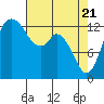 Tide chart for Budd Inlet, Washington on 2021/04/21