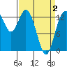 Tide chart for Budd Inlet, Washington on 2021/04/2