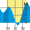 Tide chart for Olympia Shoal, Gull Harbor, Washington on 2021/07/12
