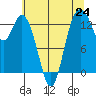 Tide chart for Olympia Shoal, Gull Harbor, Washington on 2021/07/24