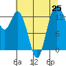 Tide chart for Olympia Shoal, Gull Harbor, Washington on 2021/07/25