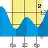 Tide chart for Olympia Shoal, Gull Harbor, Washington on 2021/07/2