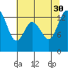 Tide chart for Olympia Shoal, Gull Harbor, Washington on 2021/07/30