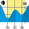 Tide chart for Olympia Shoal, Gull Harbor, Washington on 2021/07/31