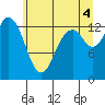 Tide chart for Olympia Shoal, Gull Harbor, Washington on 2021/07/4