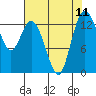 Tide chart for Budd Inlet, Washington on 2021/08/11
