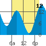 Tide chart for Budd Inlet, Washington on 2021/08/12