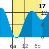 Tide chart for Budd Inlet, Washington on 2021/08/17
