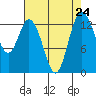 Tide chart for Budd Inlet, Washington on 2021/08/24