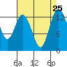 Tide chart for Budd Inlet, Washington on 2021/08/25
