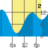 Tide chart for Budd Inlet, Washington on 2021/08/2