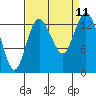 Tide chart for Budd Inlet, Washington on 2021/09/11
