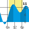 Tide chart for Budd Inlet, Washington on 2021/10/11