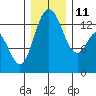 Tide chart for Budd Inlet, Washington on 2021/12/11