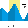 Tide chart for Budd Inlet, Washington on 2022/01/11