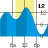 Tide chart for Budd Inlet, Washington on 2022/01/12