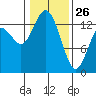 Tide chart for Budd Inlet, Washington on 2022/01/26