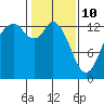 Tide chart for Budd Inlet, Washington on 2022/02/10