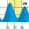 Tide chart for Budd Inlet, Washington on 2022/02/20