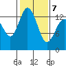 Tide chart for Budd Inlet, Washington on 2022/02/7