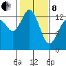 Tide chart for Budd Inlet, Washington on 2022/02/8