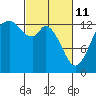 Tide chart for Budd Inlet, Washington on 2022/03/11
