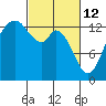 Tide chart for Budd Inlet, Washington on 2022/03/12