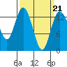 Tide chart for Budd Inlet, Washington on 2022/03/21