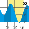 Tide chart for Budd Inlet, Washington on 2022/03/22